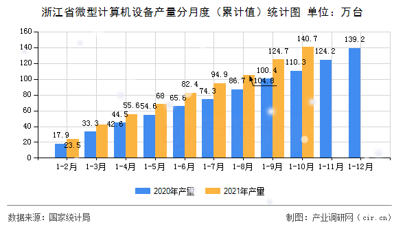 浙江省微型計算機設備產量分月度（累計值）統計圖