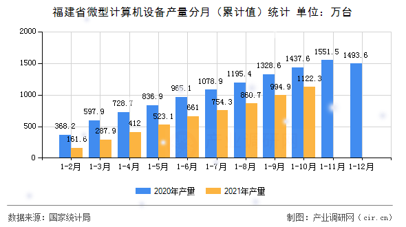 福建省微型計算機設備產量分月（累計值）統計