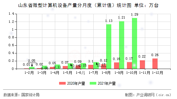 山東省微型計算機設備產量分月度（累計值）統計圖