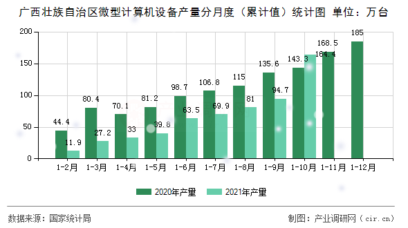 廣西壯族自治區(qū)微型計算機設(shè)備產(chǎn)量分月度（累計值）統(tǒng)計圖