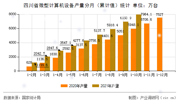 四川省微型計算機設備產量分月（累計值）統計