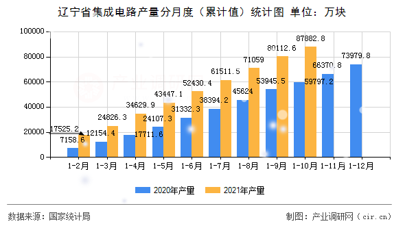 遼寧省集成電路產(chǎn)量分月度（累計值）統(tǒng)計圖