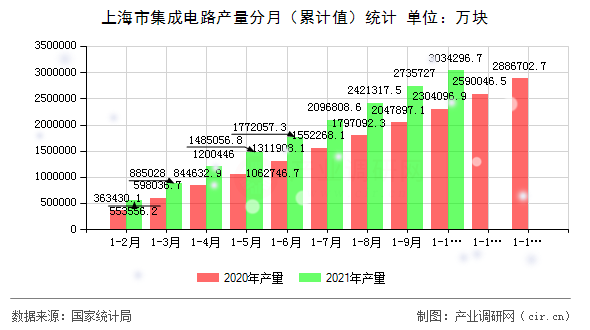 上海市集成電路產量分月（累計值）統計