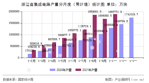 浙江省集成電路產量分月度（累計值）統計圖