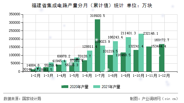 福建省集成電路產量分月（累計值）統計