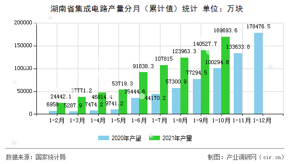湖南省集成電路產量分月（累計值）統計