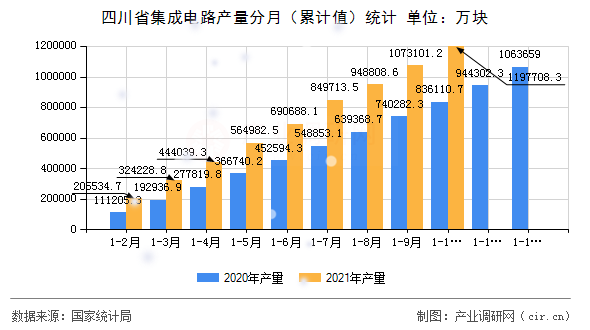 四川省集成電路產量分月（累計值）統計