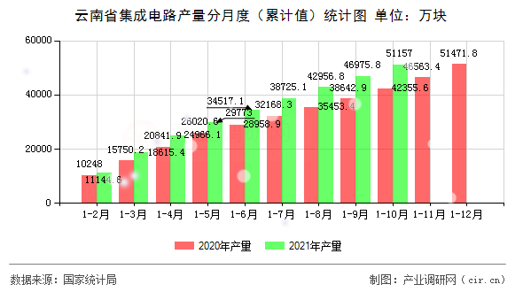 云南省集成電路產量分月度（累計值）統計圖