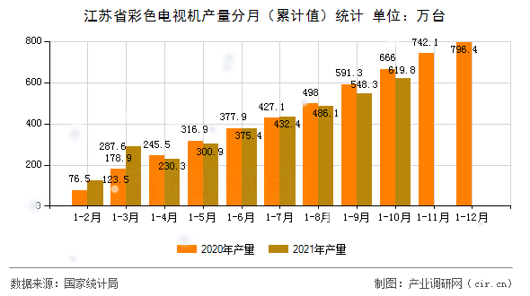 江蘇省彩色電視機產(chǎn)量分月（累計值）統(tǒng)計