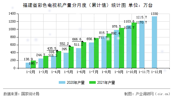 福建省彩色電視機產量分月度（累計值）統計圖