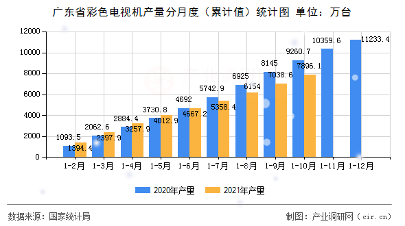 廣東省彩色電視機產量分月度（累計值）統計圖