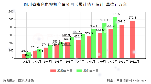 四川省彩色電視機產量分月（累計值）統計