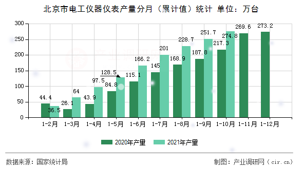 北京市電工儀器儀表產量分月（累計值）統計