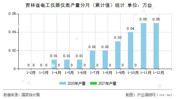 吉林省電工儀器儀表產量分月（累計值）統計
