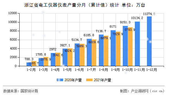 浙江省電工儀器儀表產量分月（累計值）統計