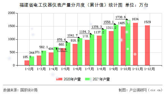 福建省電工儀器儀表產量分月度（累計值）統計圖