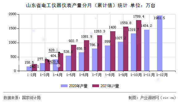 山東省電工儀器儀表產(chǎn)量分月（累計(jì)值）統(tǒng)計(jì)