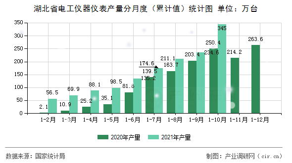 湖北省電工儀器儀表產量分月度（累計值）統計圖