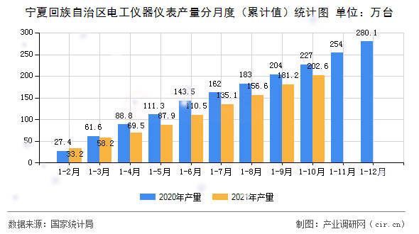 寧夏回族自治區電工儀器儀表產量分月度（累計值）統計圖