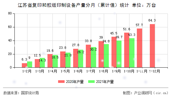 江蘇省復印和膠版印制設備產(chǎn)量分月（累計值）統(tǒng)計