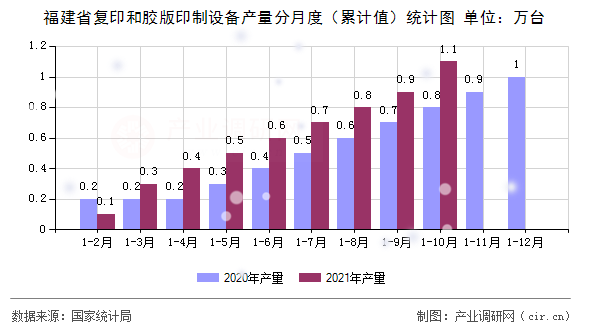 福建省復印和膠版印制設備產量分月度（累計值）統計圖
