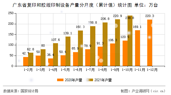 廣東省復印和膠版印制設備產(chǎn)量分月度（累計值）統(tǒng)計圖