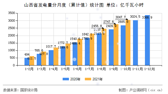 山西省發電量分月度（累計值）統計圖