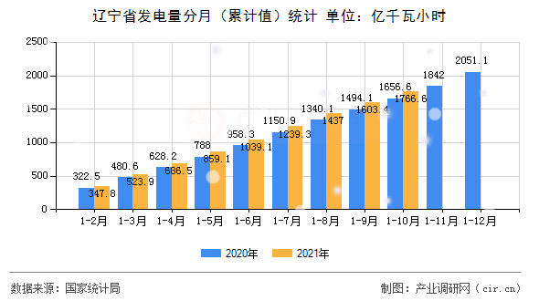 遼寧省發電量分月（累計值）統計