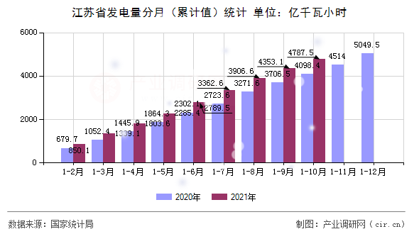 江蘇省發電量分月（累計值）統計