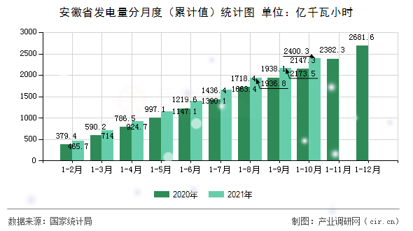 安徽省發電量分月度（累計值）統計圖