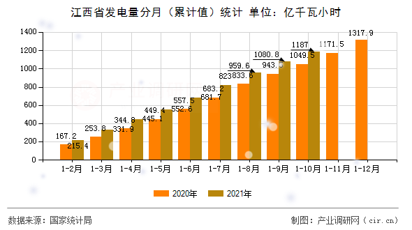 江西省發電量分月（累計值）統計
