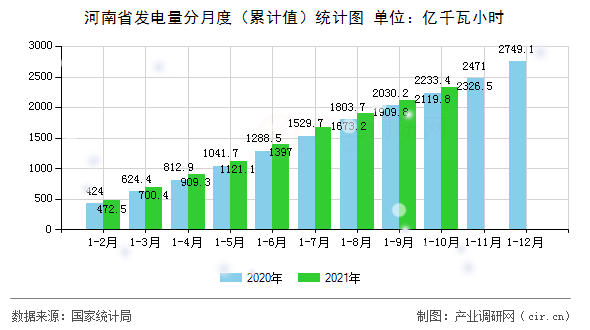 河南省發電量分月度（累計值）統計圖