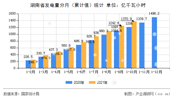 湖南省發電量分月（累計值）統計