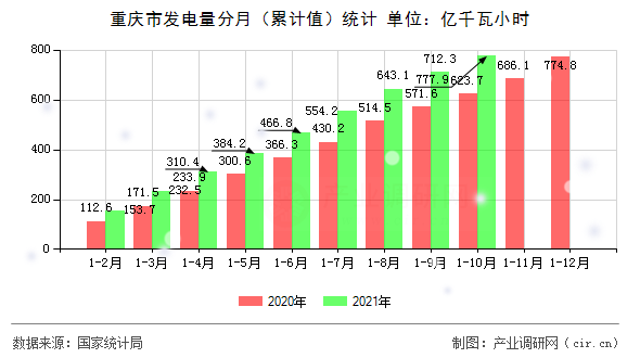 重慶市發電量分月（累計值）統計