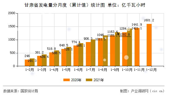 甘肅省發電量分月度（累計值）統計圖