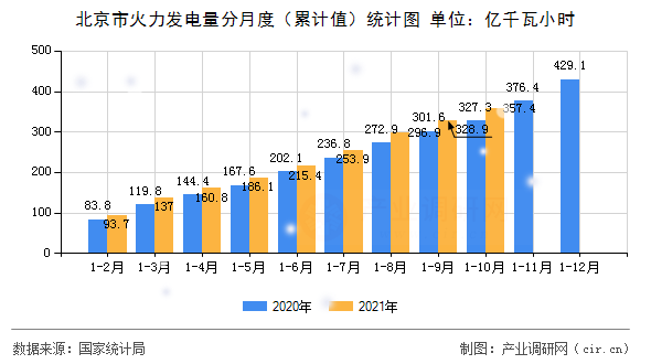 北京市火力發電量分月度（累計值）統計圖