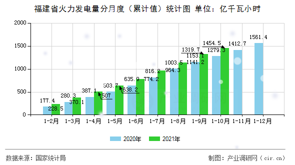 福建省火力發電量分月度（累計值）統計圖