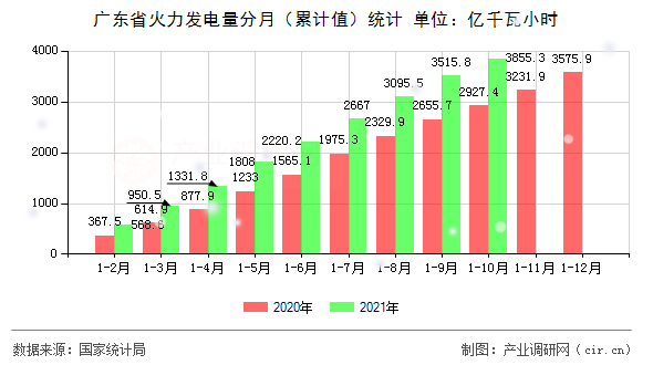廣東省火力發電量分月（累計值）統計