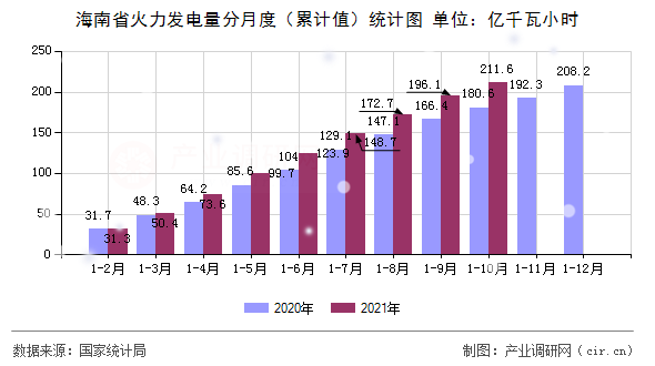 海南省火力發(fā)電量分月度（累計值）統(tǒng)計圖