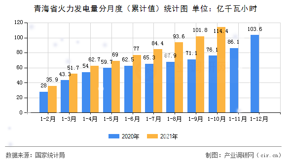 青海省火力發電量分月度（累計值）統計圖