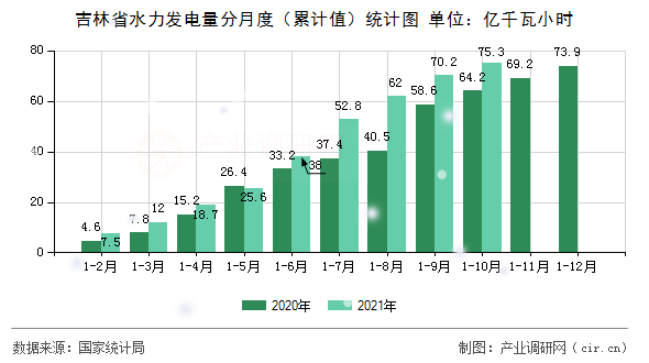 吉林省水力發電量分月度（累計值）統計圖