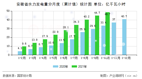 安徽省水力發電量分月度（累計值）統計圖