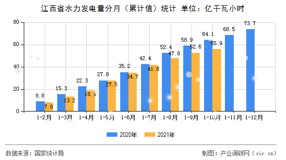 江西省水力發電量分月（累計值）統計