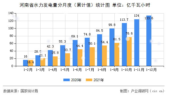 河南省水力發電量分月度（累計值）統計圖