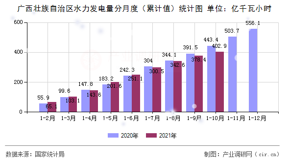 廣西壯族自治區水力發電量分月度（累計值）統計圖