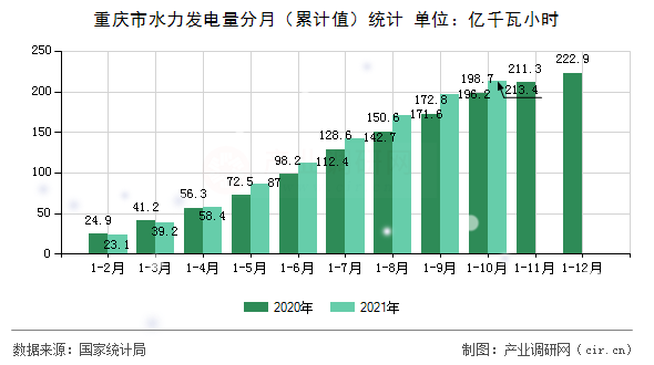 重慶市水力發電量分月（累計值）統計