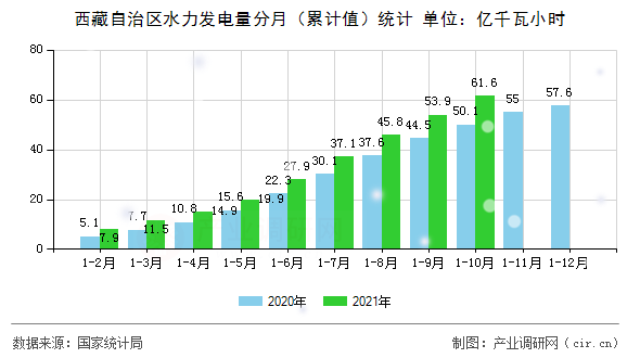西藏自治區水力發電量分月（累計值）統計