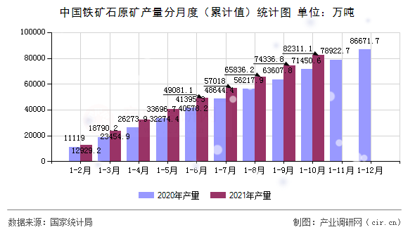 中國鐵礦石原礦產(chǎn)量分月度（累計(jì)值）統(tǒng)計(jì)圖