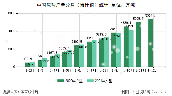 中國(guó)原鹽產(chǎn)量分月（累計(jì)值）統(tǒng)計(jì)