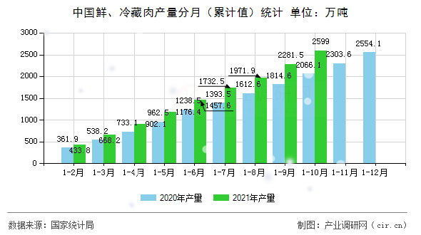 中國鮮、冷藏肉產量分月（累計值）統計